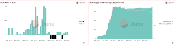 Dune NZDS Total Supply